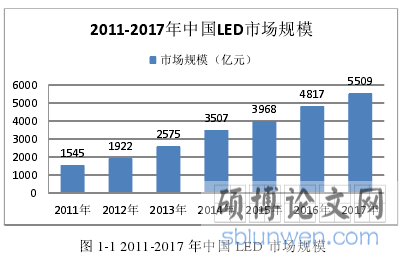 图 1-1 2011-2017 年中国 LED 市场规模