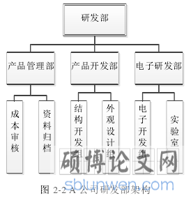 图 2-2 A 公司研发部架构
