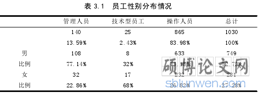 表 3.1 员工性别分布情况