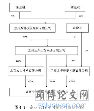 图 4.1 企业 2013 年时期的股权结构图