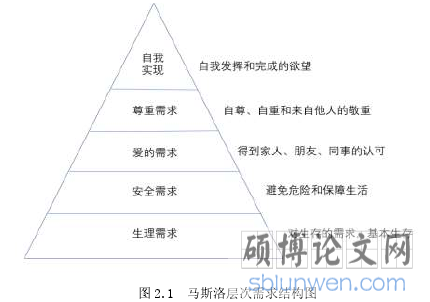 图 2.1 马斯洛层次需求结构图