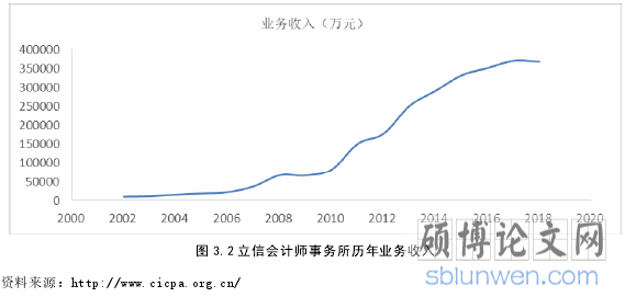 图 3.2 立信会计师事务所历年业务收入