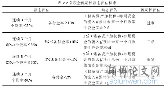 表 2.2 公积金流动性静态评估标准