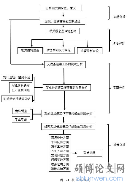 图 1-1 技术路线图