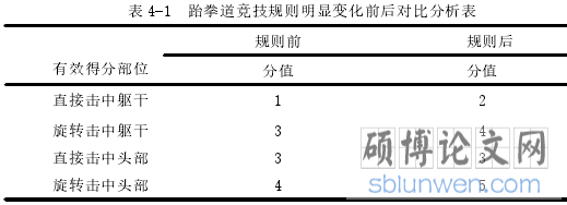 表 4-1 跆拳道竞技规则明显变化前后对比分析表