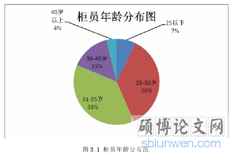 图 3.1 柜员年龄分布图