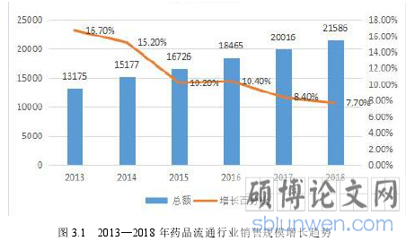 图 3.1 2013—2018 年药品流通行业销售规模增长趋势