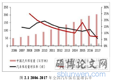 图 2.1 2006-2017 年全国汽车保有量增长率