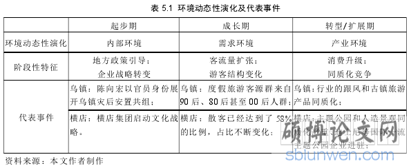 表 5.1 环境动态性演化及代表事件