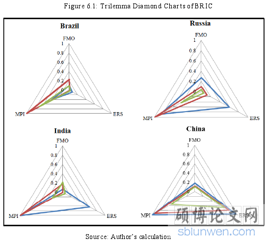 Figure 6.1: Trilemma Diamond Charts of BRIC