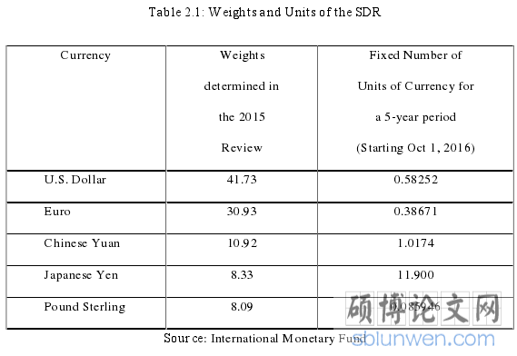 Table 2.1: Weights and Units of the SDR