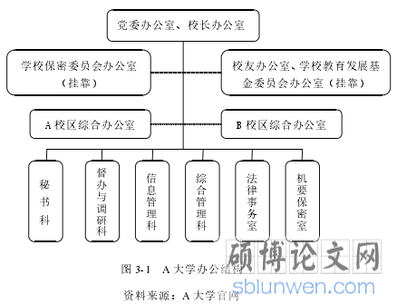 图 3-1 A 大学办公结构