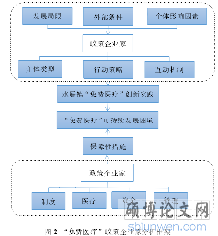 图 2 “免费医疗”政策企业家分析框架