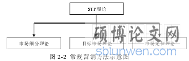 图 2-2 常规营销方法示意图
