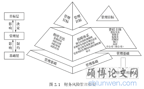 图 2.1 财务风险管理框架