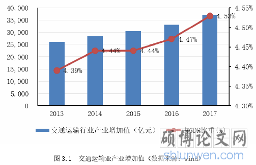 图 3.1 交通运输业产业增加值（数据来源：wind）