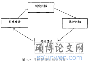 图 2-2 目标管理实施过程图