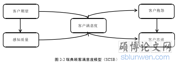 图 2-2 瑞典顾客满意度模型（SCSB）