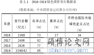 表 2.1 2016-2019 绿色债券发行数据表