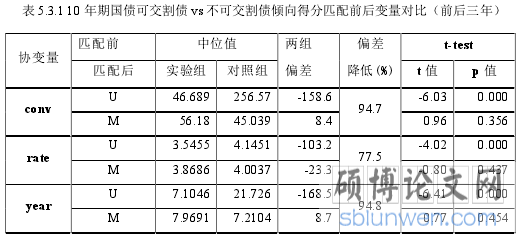 表 5.3.1 10 年期国债可交割债 vs 不可交割债倾向得分匹配前后变量对比（前后三年）