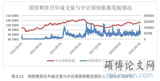 图 3.2.1 国债期货历年成交量与中证国债指数发展情况（2013.9-2019.9）