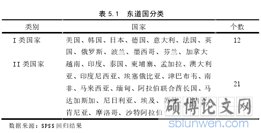 表 5.1 东道国分类