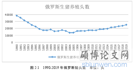 图 2.1 1990-2019 年俄罗斯猪头数 单位：头