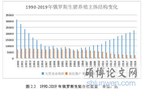 图 2.2 1990-2019 年俄罗斯生猪存栏数量 单位：头