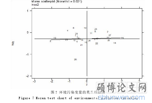 图 7 环境污染变量的莫兰检验图