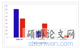 对照组与实验组学习兴趣对比图（人数%）