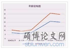 X镇干部年龄结构折线图
