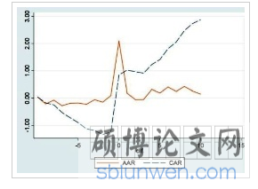 以董事会决议公告日为事件日的窗口期内样本AAR和CAR走势