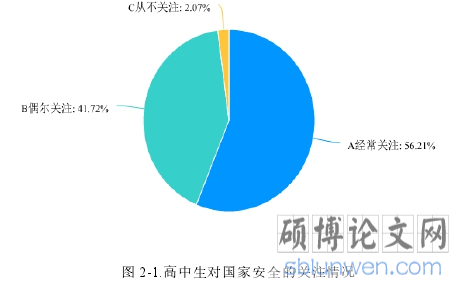图 2-1.高中生对国家安全的关注情况
