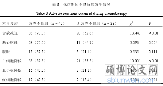 表 3 化疗期间不良反应发生情况