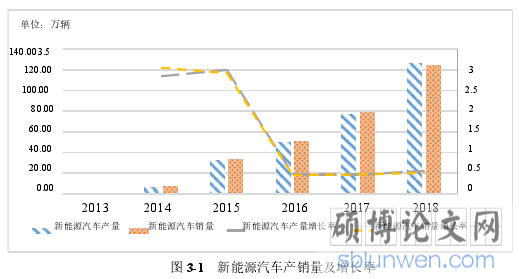 图 3-1 新能源汽车产销量及增长率