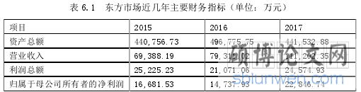 表 6.1 东方市场近几年主要财务指标（单位：万元）