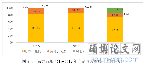 图 6.1 东方市场 2015-2017 年产品收入构成（单位：%）
