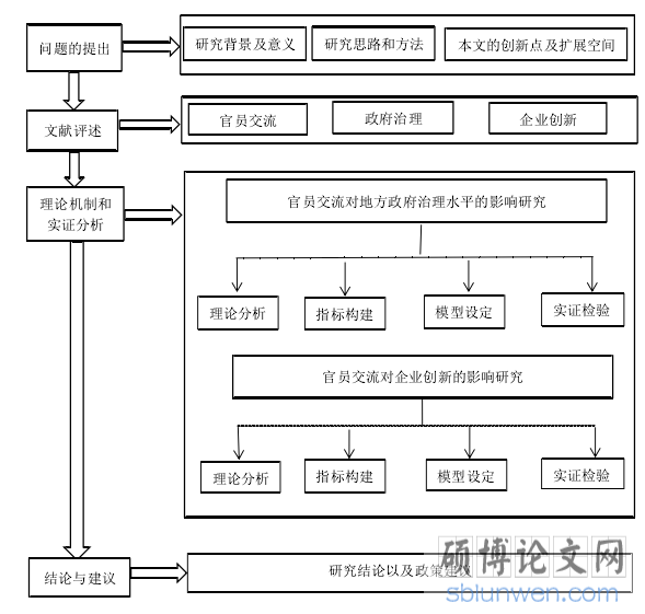 研究框架图