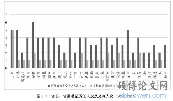 图 3-1 省长、省委书记历任人次及交流人次（2013-2016）