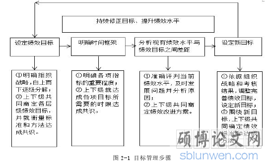图 2-1 目标管理步骤