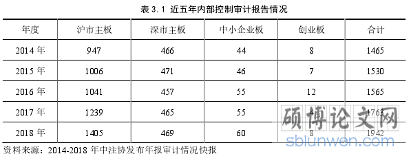 表 3.1 近五年内部控制审计报告情况