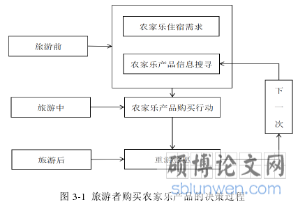图 3-1 旅游者购买农家乐产品的决策过程