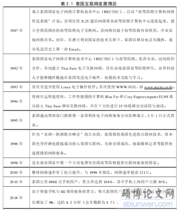 表 2.1 泰国互联网发展情况