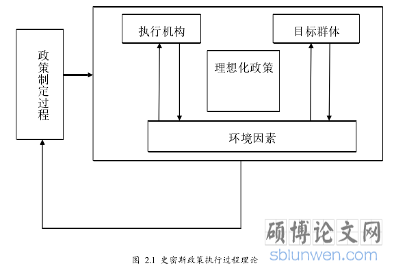 图 2.1 史密斯政策执行过程理论
