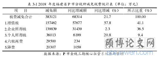 表 3-1 2019 年度福建省 P 市分税种减免税费统计表（单位：万元）