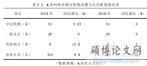 表 3.2 A 农村商业银行机构设置与人员配备情况表
