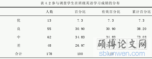 表 4.2 参与调查学生在班级英语学习成绩的分布