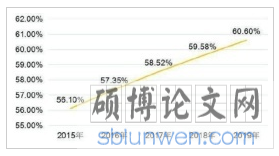 近年来城市化率趋势图