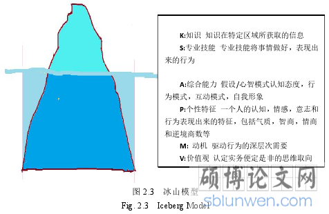 图 2.3 冰山模型