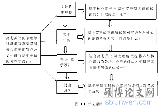 图 1.1 研究思路